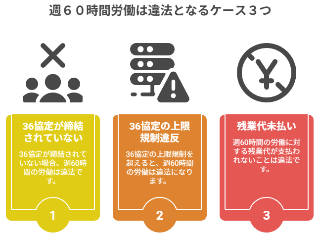 ２章　週６０時間労働は違法となるケース３つ